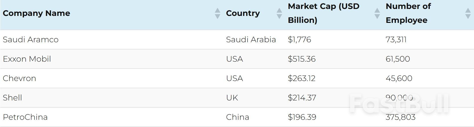 沙國證交所全球成長最快，前十大公司總市值達2.1萬美元_2