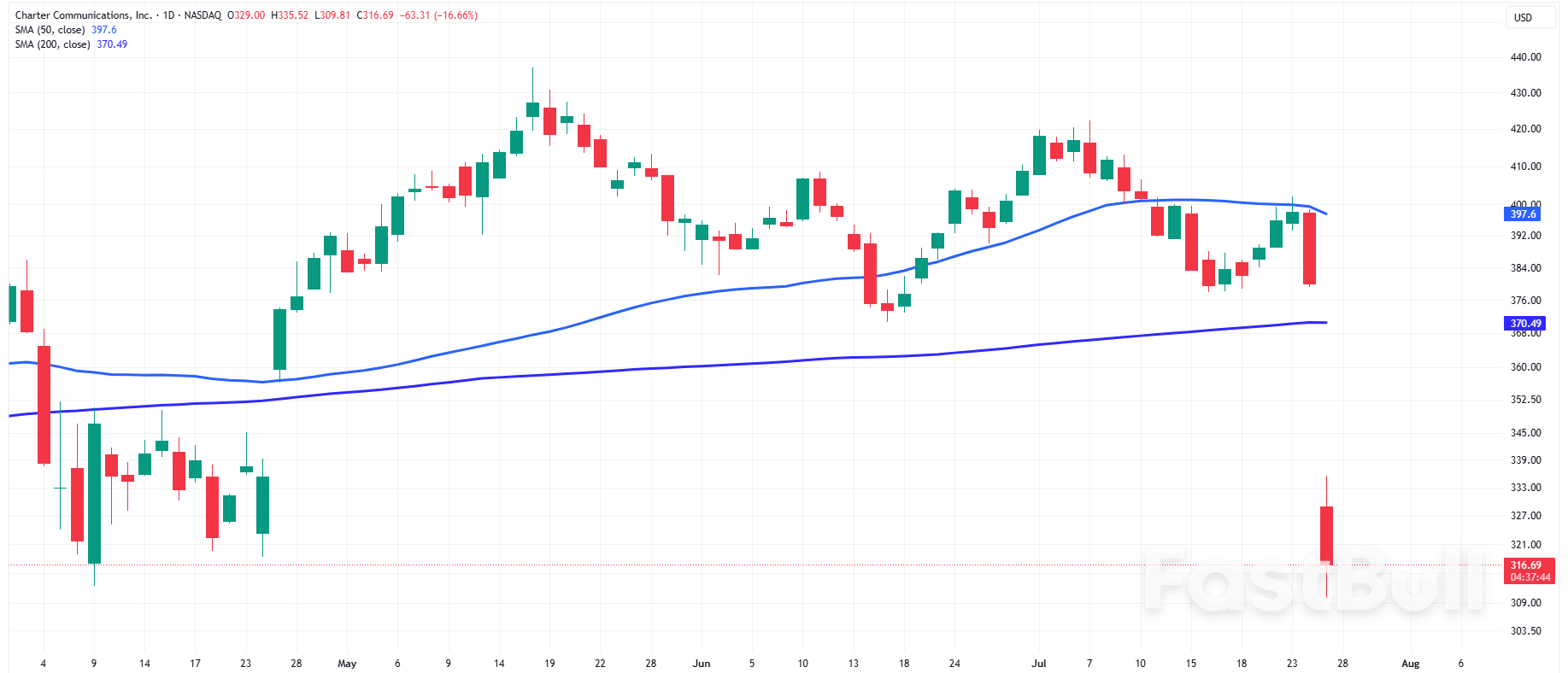 S&P500 Today: Consumer Discretionary and Financials Push US Stocks Toward Weekly Win_3