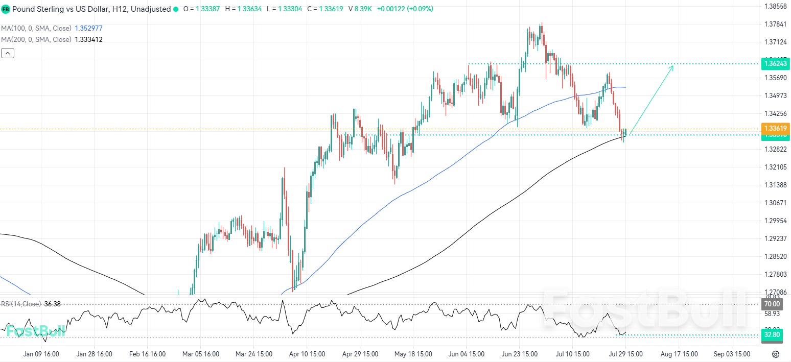 Confluence of Signals Hints at a Potential Rebound in GBPUSD_1