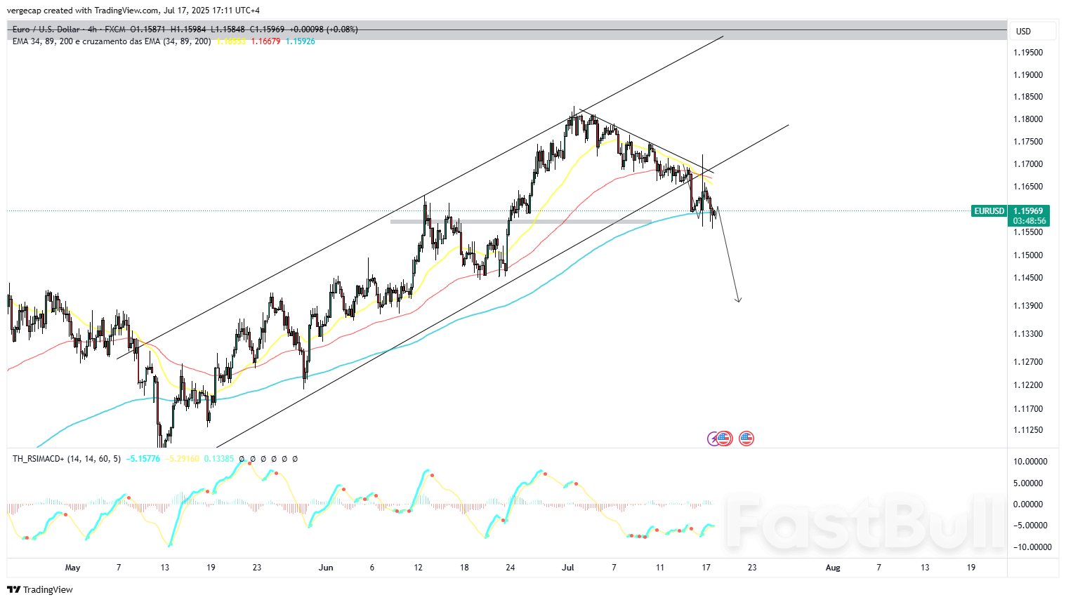 EUR/USD ร่วงลงสู่ระดับต่ำสุดในรอบ 3 สัปดาห์ ขณะที่ทรัมป์เล็งเป้าไปที่พาวเวลล์_1 EUR/USD ร่วงลงสู่ระดับต่ำสุดในรอบ 3 สัปดาห์ ขณะที่ทรัมป์เล็งเป้าไปที่พาวเวลล์_1