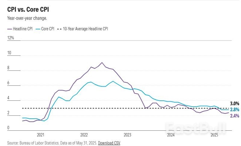 关税冲击来了吗?美CPI数据即将揭晓降息路径,华尔街翘首以待_1 关税冲击来了吗?美CPI数据即将揭晓降息路径,华尔街翘首以待_1