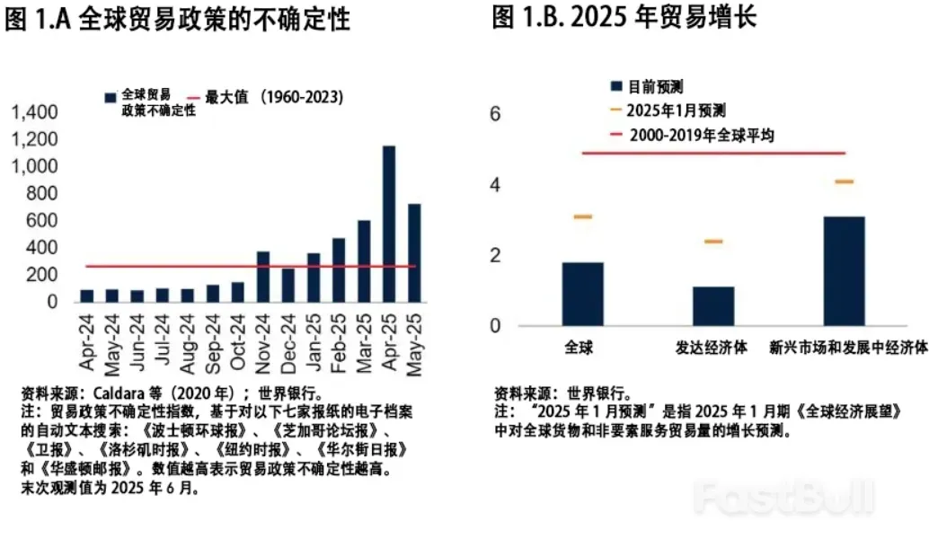 截至目前全球贸易仍保持韧性但正在急剧减速_1