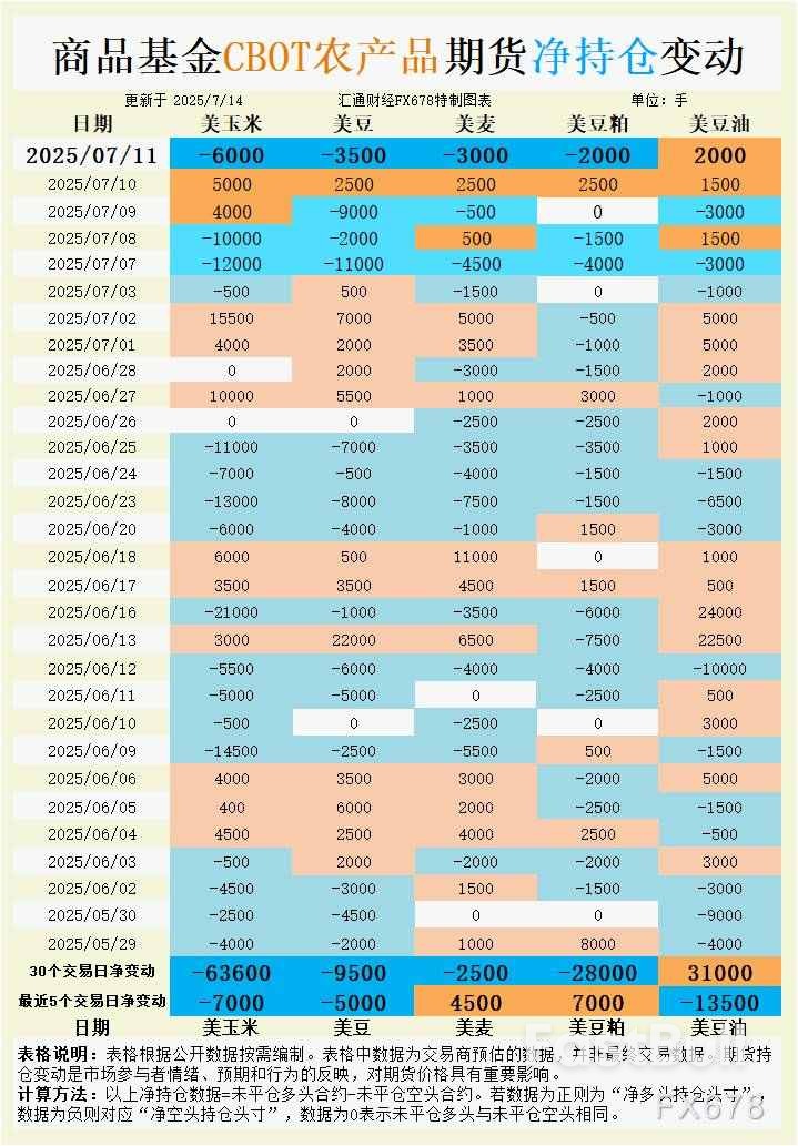 CBOT持仓:基金疯狂加仓空单!玉米大豆跌势何时见底?关键支撑位进入倒计时_1 CBOT持仓:基金疯狂加仓空单!玉米大豆跌势何时见底?关键支撑位进入倒计时_1