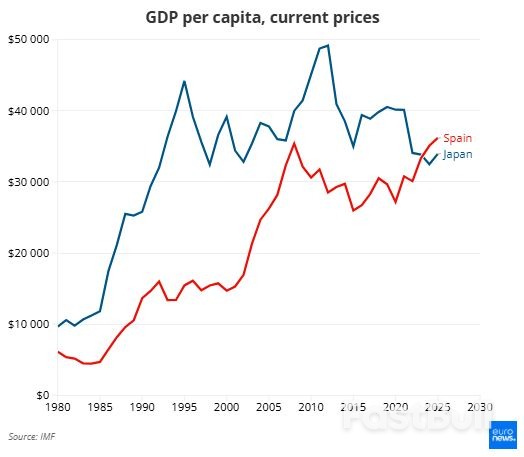 Spain Overtakes Japan in GDP per Capita – What Is Behind the Numbers?_1