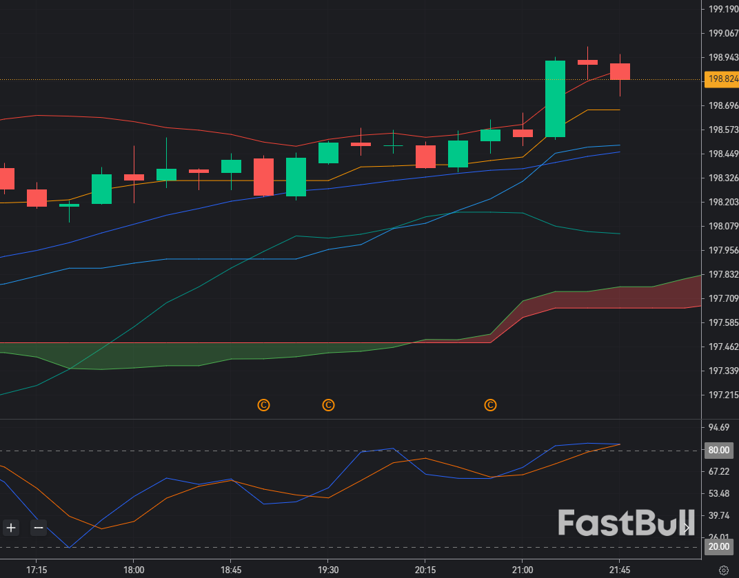 GBP/JPY fails resistance at ~198.65 post‑U.S. PMI_1 GBP/JPY fails resistance at ~198.65 post‑U.S. PMI_1