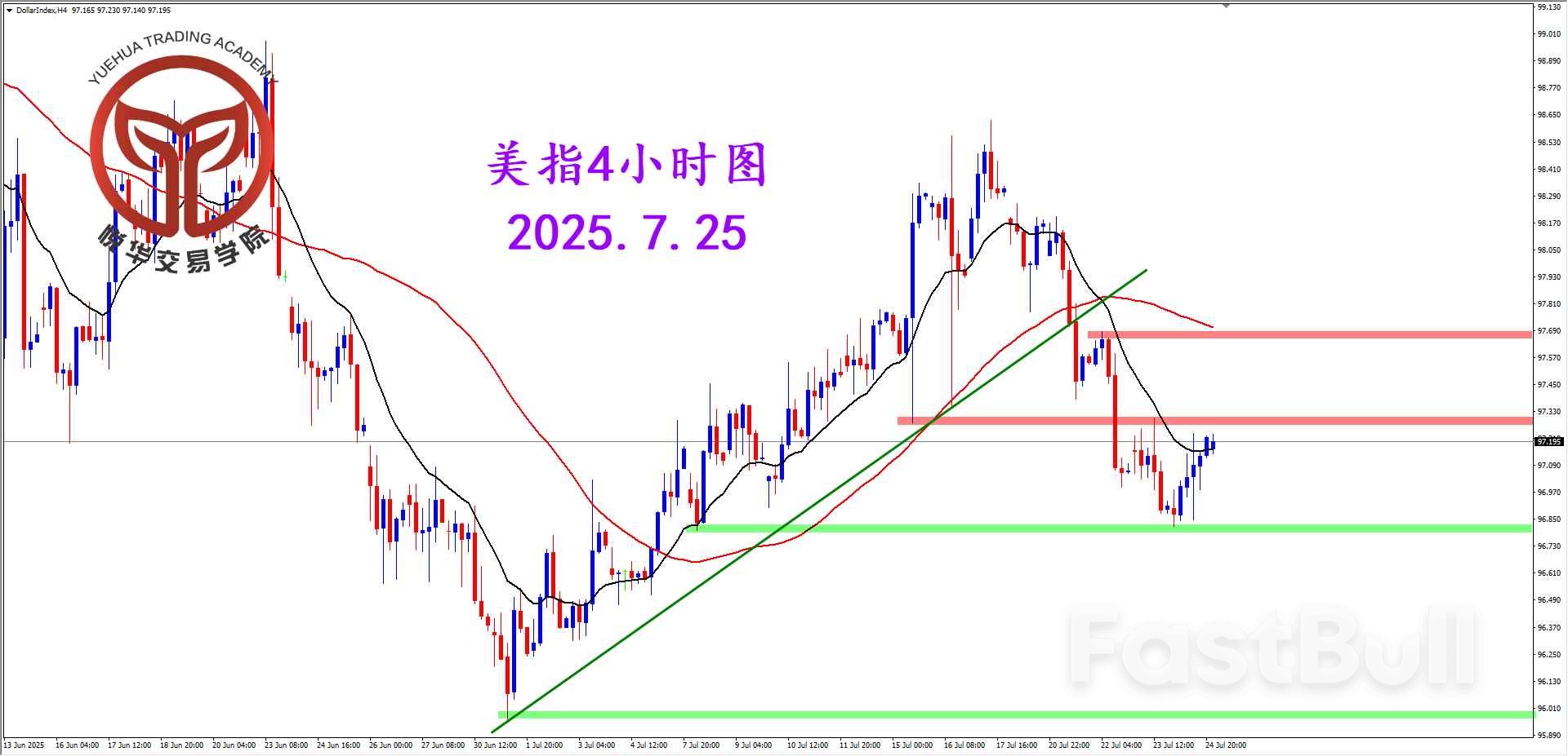 下行節奏放緩，美指短期橫盤_2