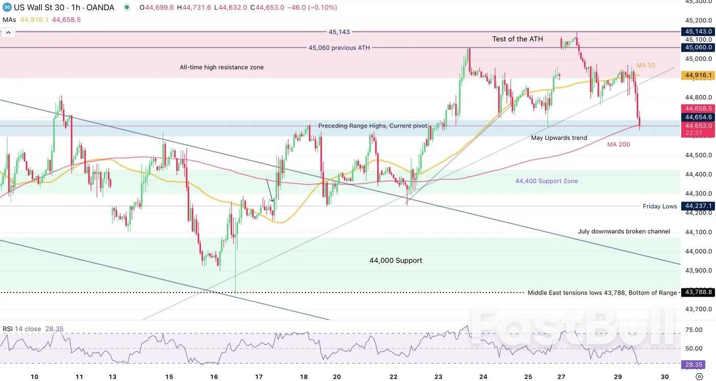 JOLTS miss prompts cooling in equity Markets - US Indices intraday analysis_3