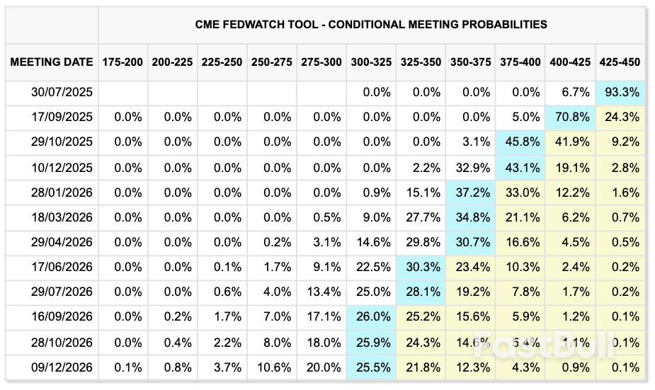 Bitcoin Dices With $110K as US Jobs Beat Takes Fed Rate Cut 'Off Table'_2 Bitcoin Dices With $110K as US Jobs Beat Takes Fed Rate Cut 'Off Table'_2