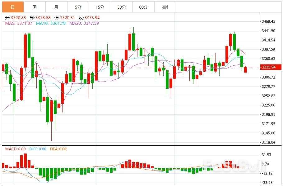 黃金處於絕對弱勢，建議反彈做空為主，回檔做多為輔_1