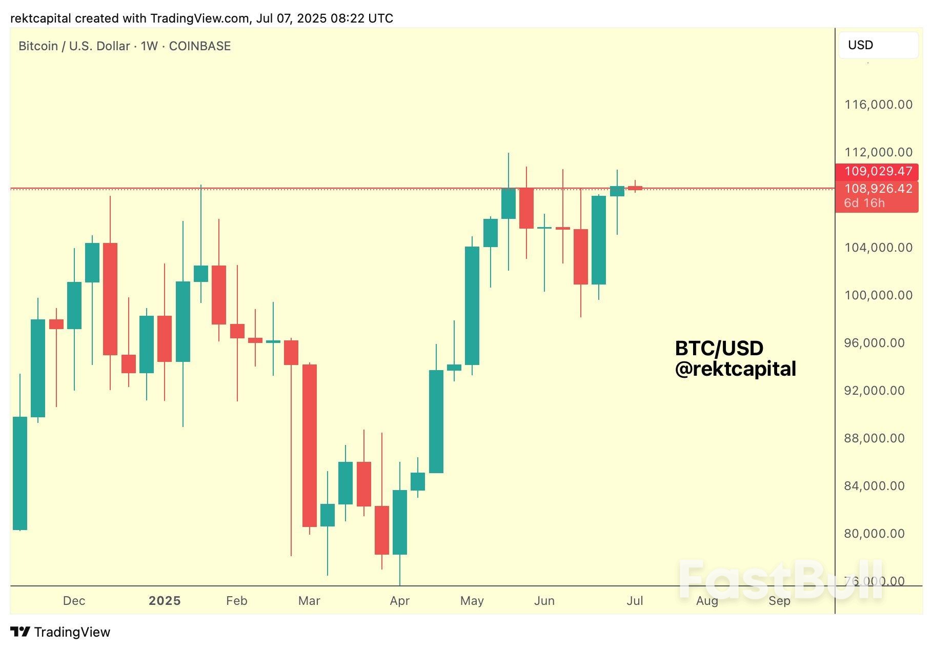 ‘False Move’ to $105K? 5 Things to Know in Bitcoin This Week_10