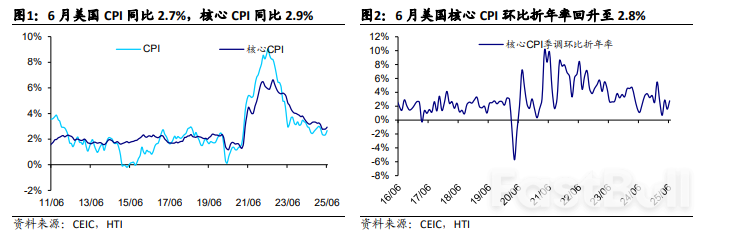 2025年6月美國物價數據點評：通膨溫和回升，聯準會仍可觀望_1