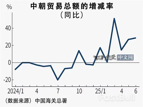 中朝贸易额上半年增长30%_1 中朝贸易额上半年增长30%_1