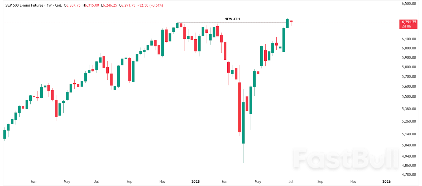 S&P 500: New Rally or Bull Trap?_1 S&P 500: New Rally or Bull Trap?_1