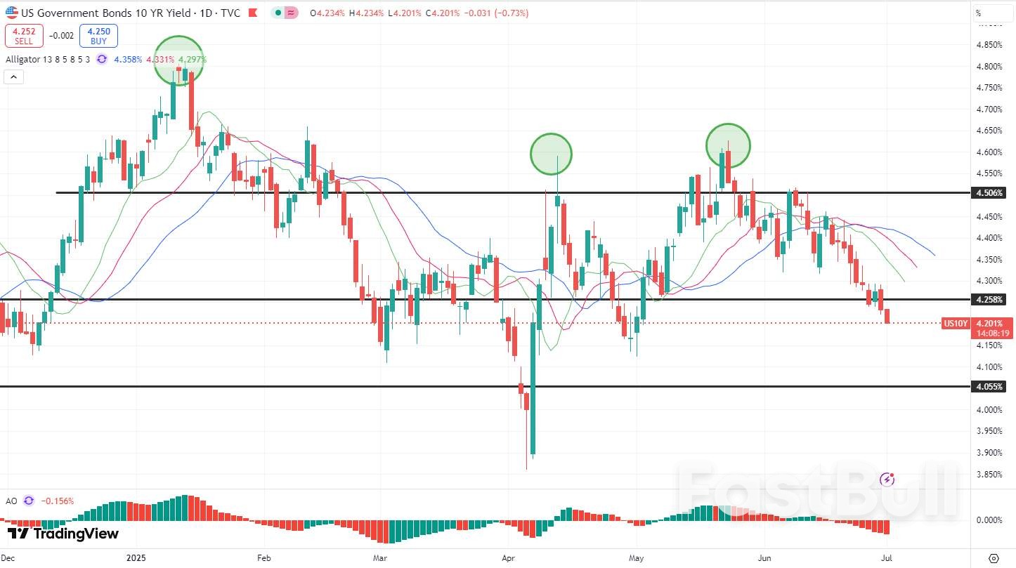 10年期美债收益率跌势或难持续，如何影响美元、比特币、黄金？ - FastBull