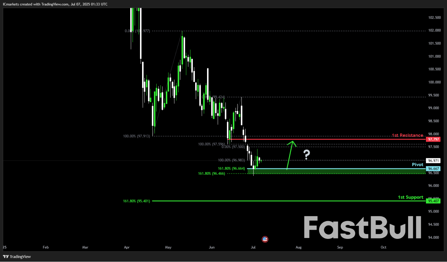 Monday 7th July 2025: Technical Outlook and Review_1 Monday 7th July 2025: Technical Outlook and Review_1