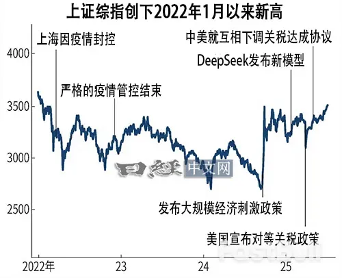 是什么将中国股市推上3年半来新高？_1