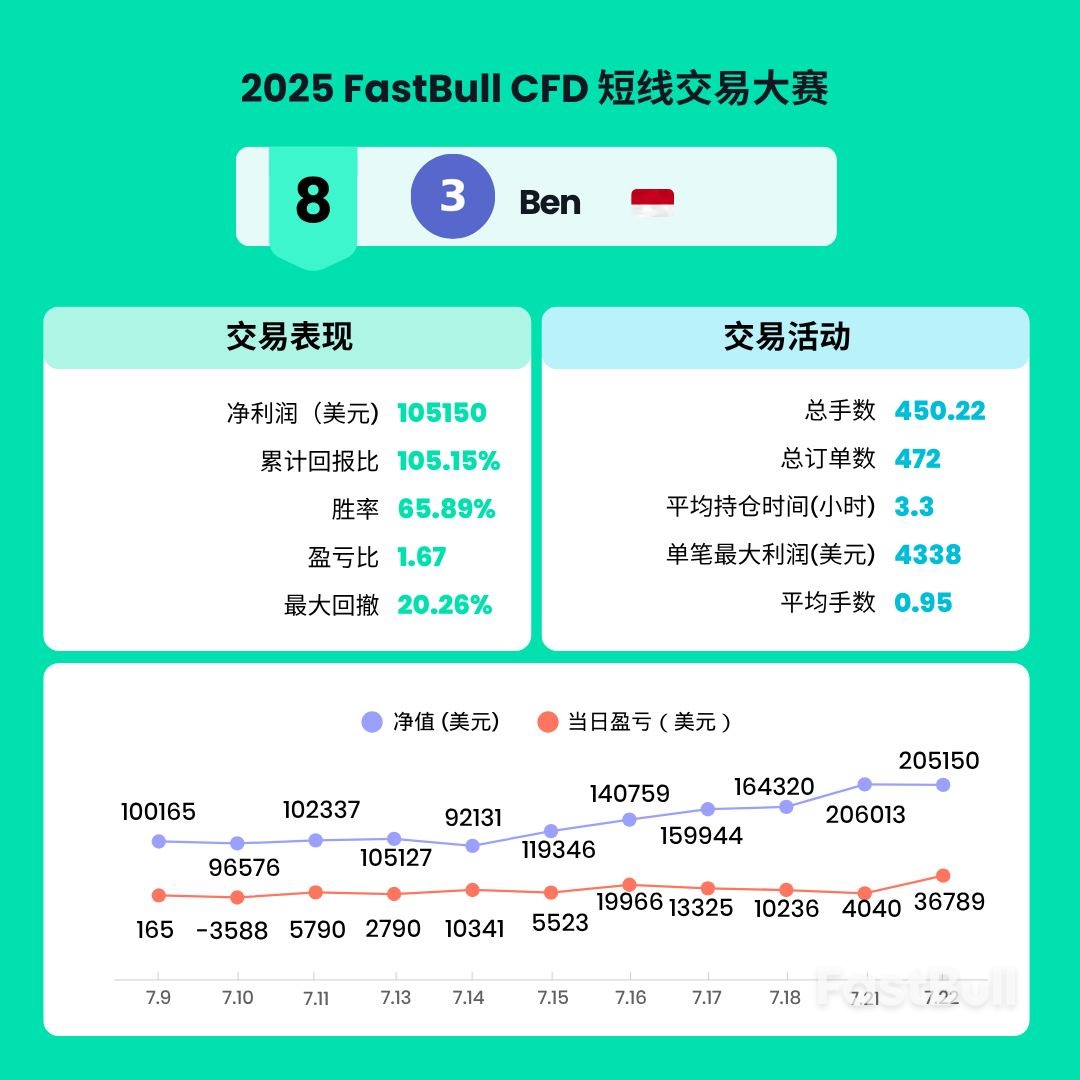 2025 FastBull CFD交易大赛圆满落幕，前十名交易者名单揭晓！_9