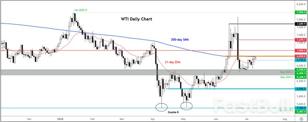 Crude Oil Reclaims Key Support but Bulls Need Break Above $70 to Take Control_1 Crude Oil Reclaims Key Support but Bulls Need Break Above $70 to Take Control_1