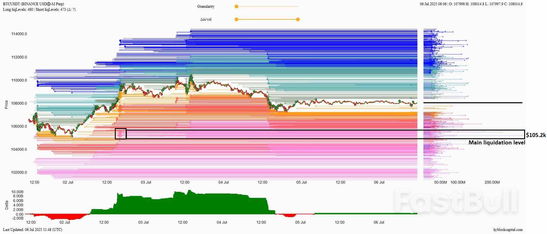 ‘False Move’ to $105K? 5 Things to Know in Bitcoin This Week_7 ‘False Move’ to $105K? 5 Things to Know in Bitcoin This Week_7