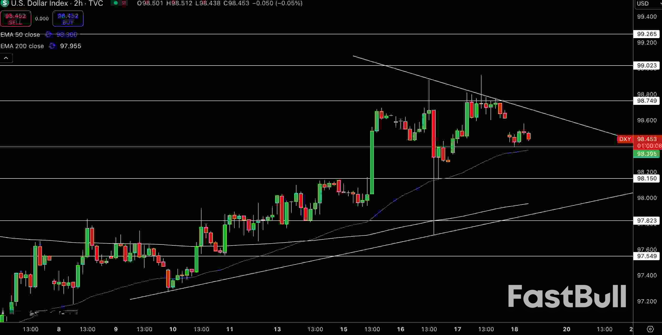 US Dollar Price Forecast: Daly, Waller Shift Tone Toward Easing – GBP/USD and EUR/USD_1