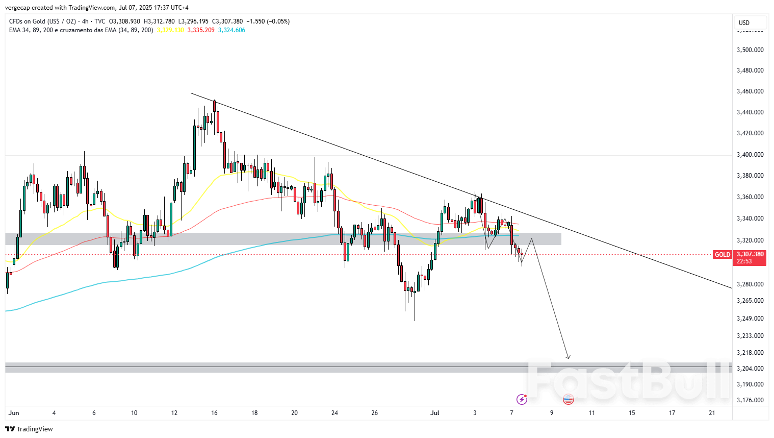 Gold Technicals Flash Bearish as RSI Hits Oversold – Will $3,300 Hold?_1