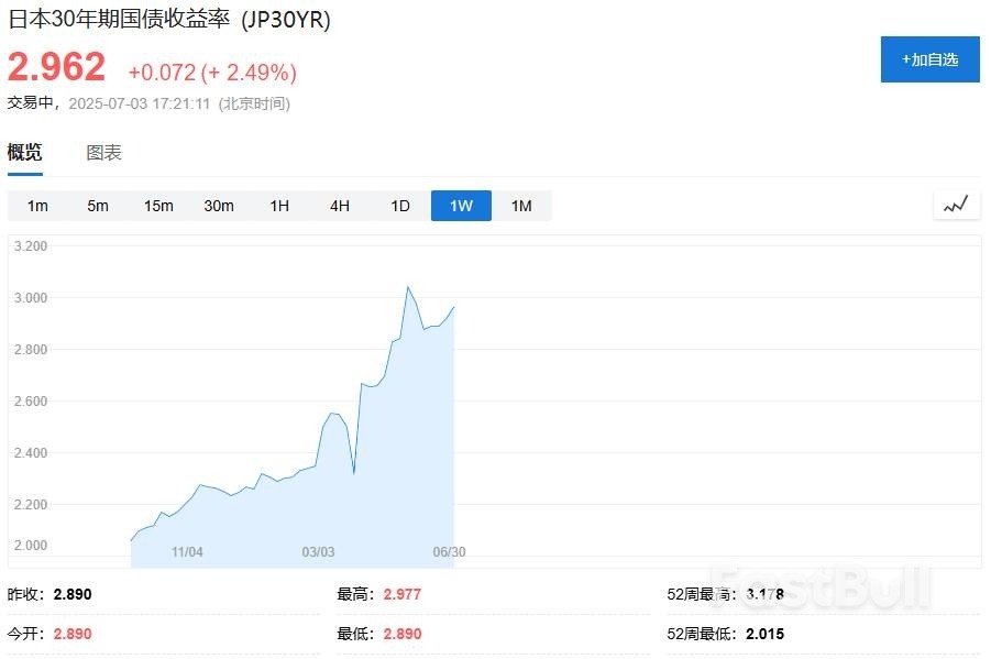 日本债市危机解除?30年期国债拍卖需求强劲,投标倍数创2月以来新高_1 日本债市危机解除?30年期国债拍卖需求强劲,投标倍数创2月以来新高_1