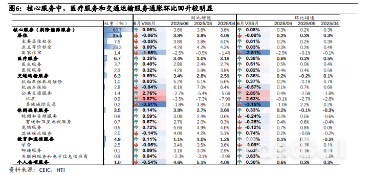 2025年6月美國物價數據點評：通膨溫和回升，聯準會仍可觀望_4