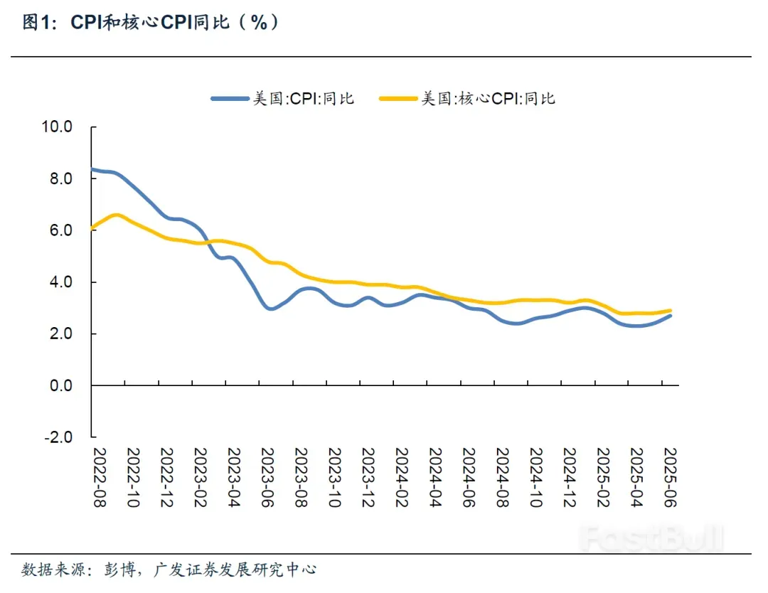關稅對美國通膨的影響開始體現- FastBull