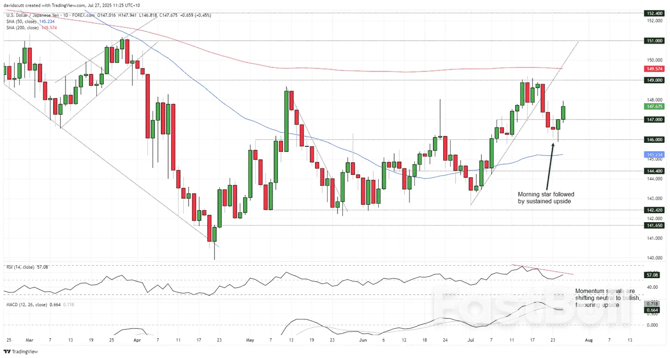 ความผันผวนกำลังเกิดขึ้นเนื่องจาก USD/JPY ซื้อขายใน Macro Crossfire_7