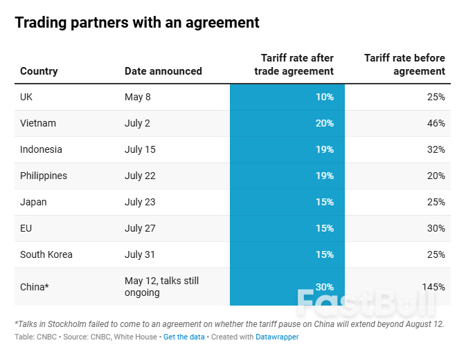 Trump's Aug. 1 Tariff Deadline Is Near. Here Are Those Who Have And Haven't Signed A Deal_1 Trump's Aug. 1 Tariff Deadline Is Near. Here Are Those Who Have And Haven't Signed A Deal_1
