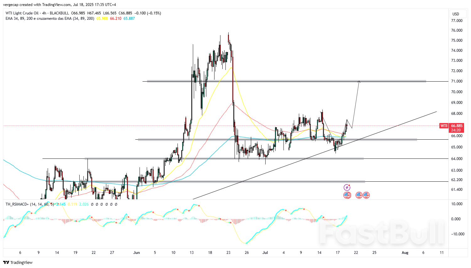 ราคาน้ำมันดิบ WTI พุ่งขึ้นต่อเนื่อง ท่ามกลางปัญหาอุปทานล้นตลาดและดอลลาร์อ่อนค่าลง_1