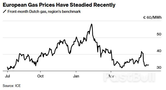 美國關稅談判期限將近之際，歐洲氣價穩定_1