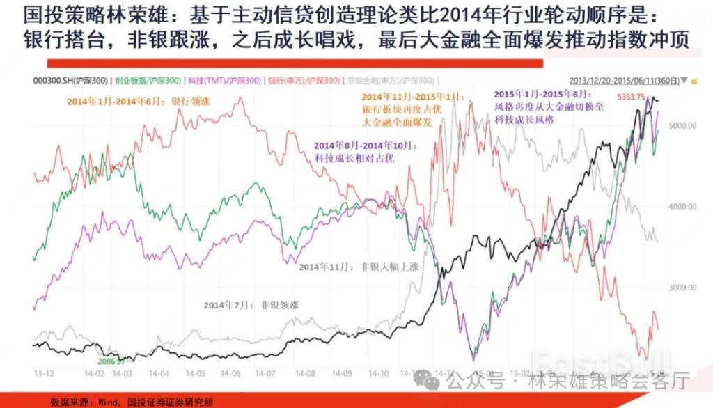 牛市信号?“通缩交易”代表杠铃策略首度被质疑_4 牛市信号?“通缩交易”代表杠铃策略首度被质疑_4