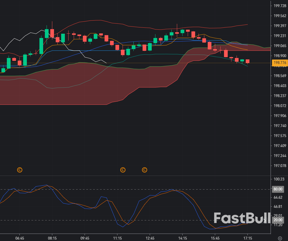 GBP/JPY nearing 199.00 – Watch for a sell‑on‑rally near the upper band?_1