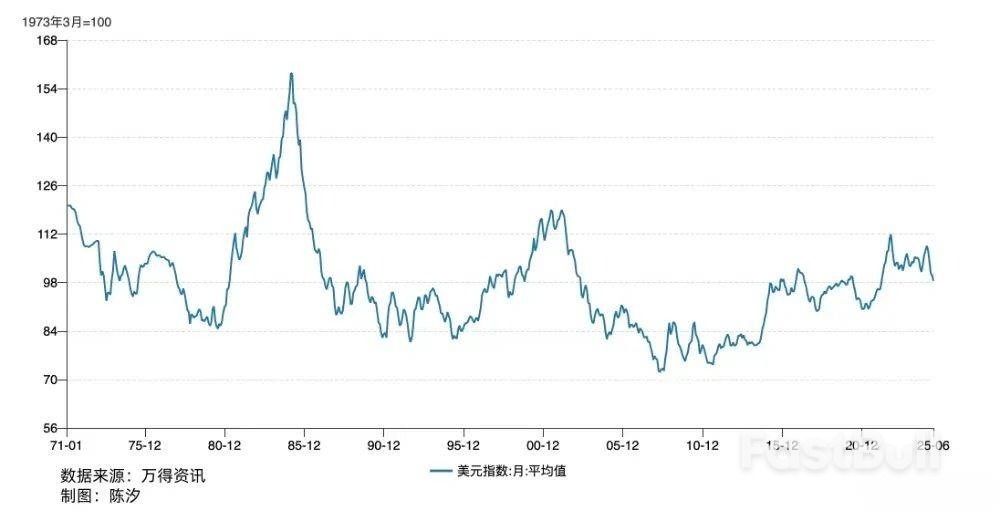 美元指数进入下降周期，经济影响会有多大？_5