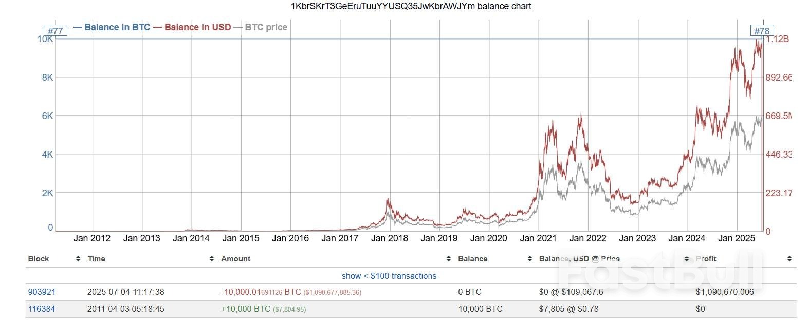 7800美元變成近11億！比特幣社群沸騰：沉寂14年的錢包甦醒了…_2