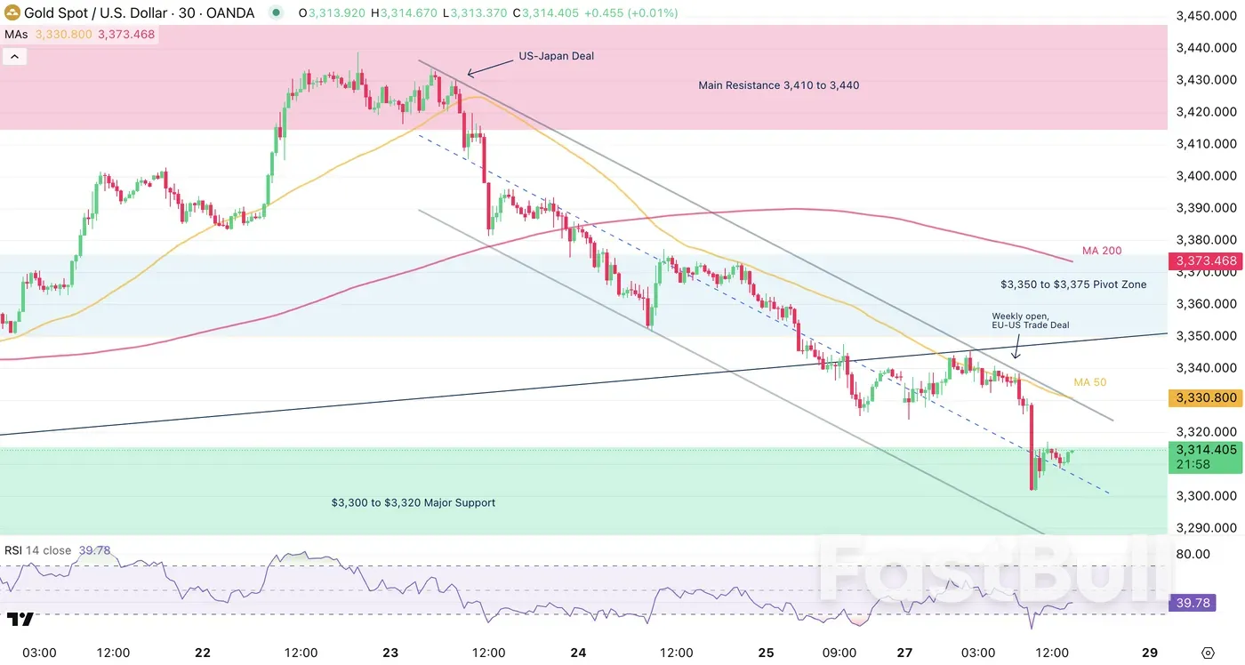 Gold Shows Signs of Fatigue Inside Established Range_3
