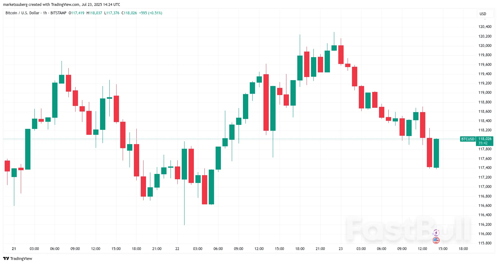 Bitcoin Grabs Bid Liquidity as BTC Price Dip Targets Include $113K_1
