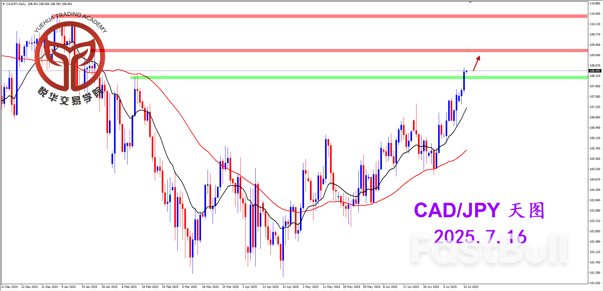 加日多头明显，只做多头方向_1