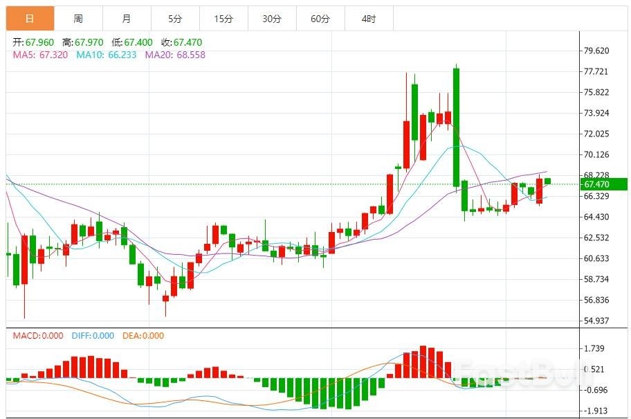原油实时行情分析:油价小幅回调,受全球贸易情绪影响限制反弹幅度,短期维持区间震荡_1 原油实时行情分析:油价小幅回调,受全球贸易情绪影响限制反弹幅度,短期维持区间震荡_1