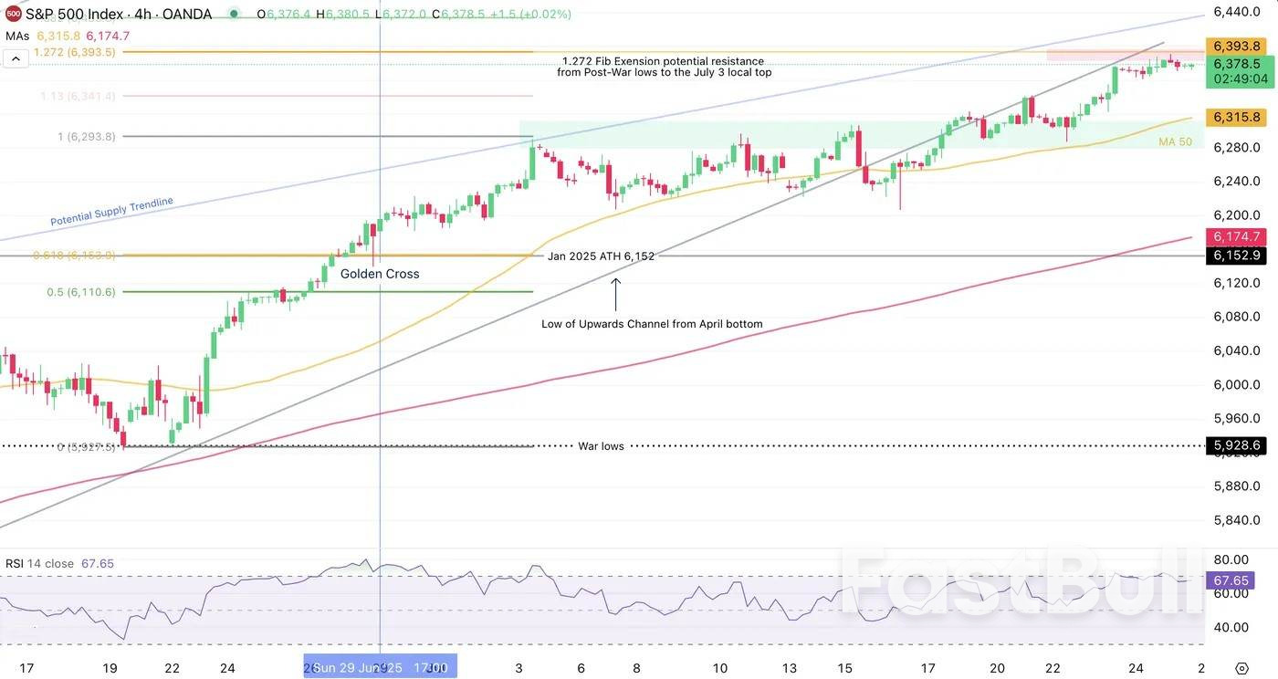 Is the S&P 500 losing steam?_3