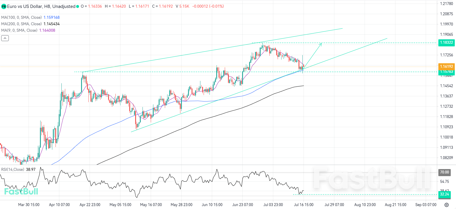 EURUSD มุ่งเป้ารับสำคัญขณะที่ตลาดประเมินแนวทางของ Fed และ ECB ใหม่_1