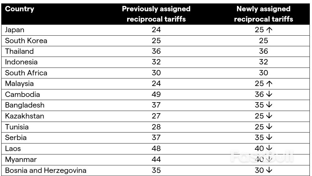 What do Trump's revised tariff rates mean for global markets?_1 What do Trump's revised tariff rates mean for global markets?_1