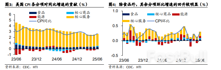 2025年6月美國物價數據點評：通膨溫和回升，聯準會仍可觀_2