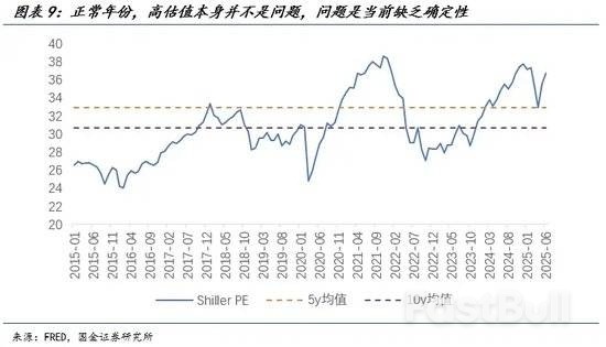美股、美债、美元分别在定价什么?_9 美股、美债、美元分别在定价什么?_9