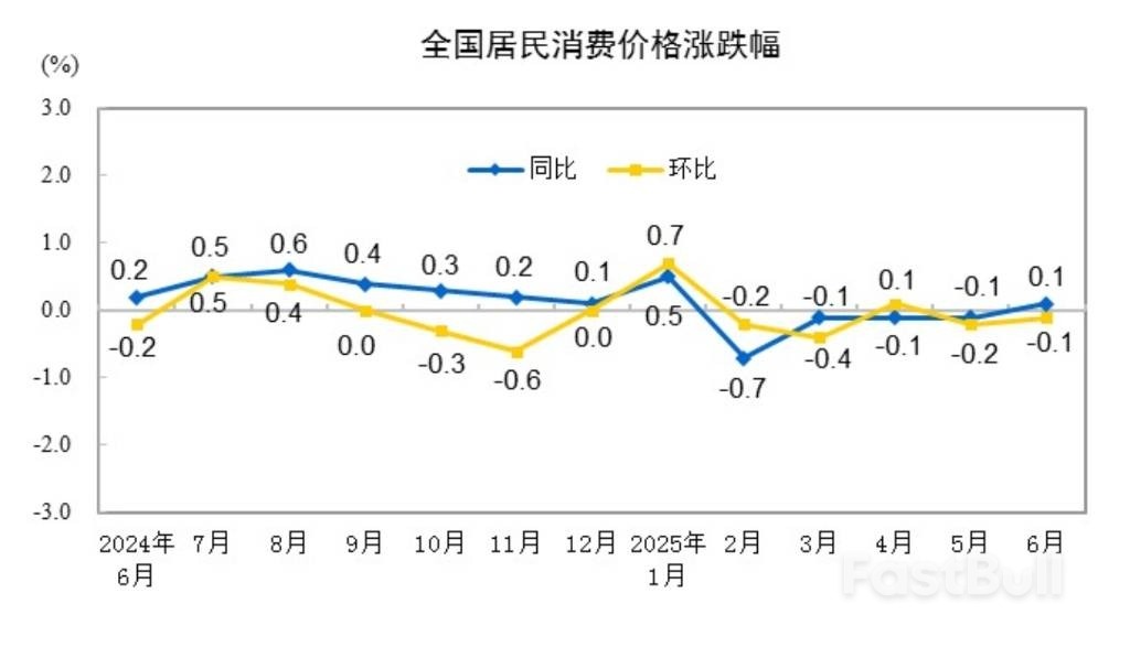 中国6月CPI同比涨0.1%,核心CPI继续回升,PPI同比降幅扩大至3.6%_1 中国6月CPI同比涨0.1%,核心CPI继续回升,PPI同比降幅扩大至3.6%_1