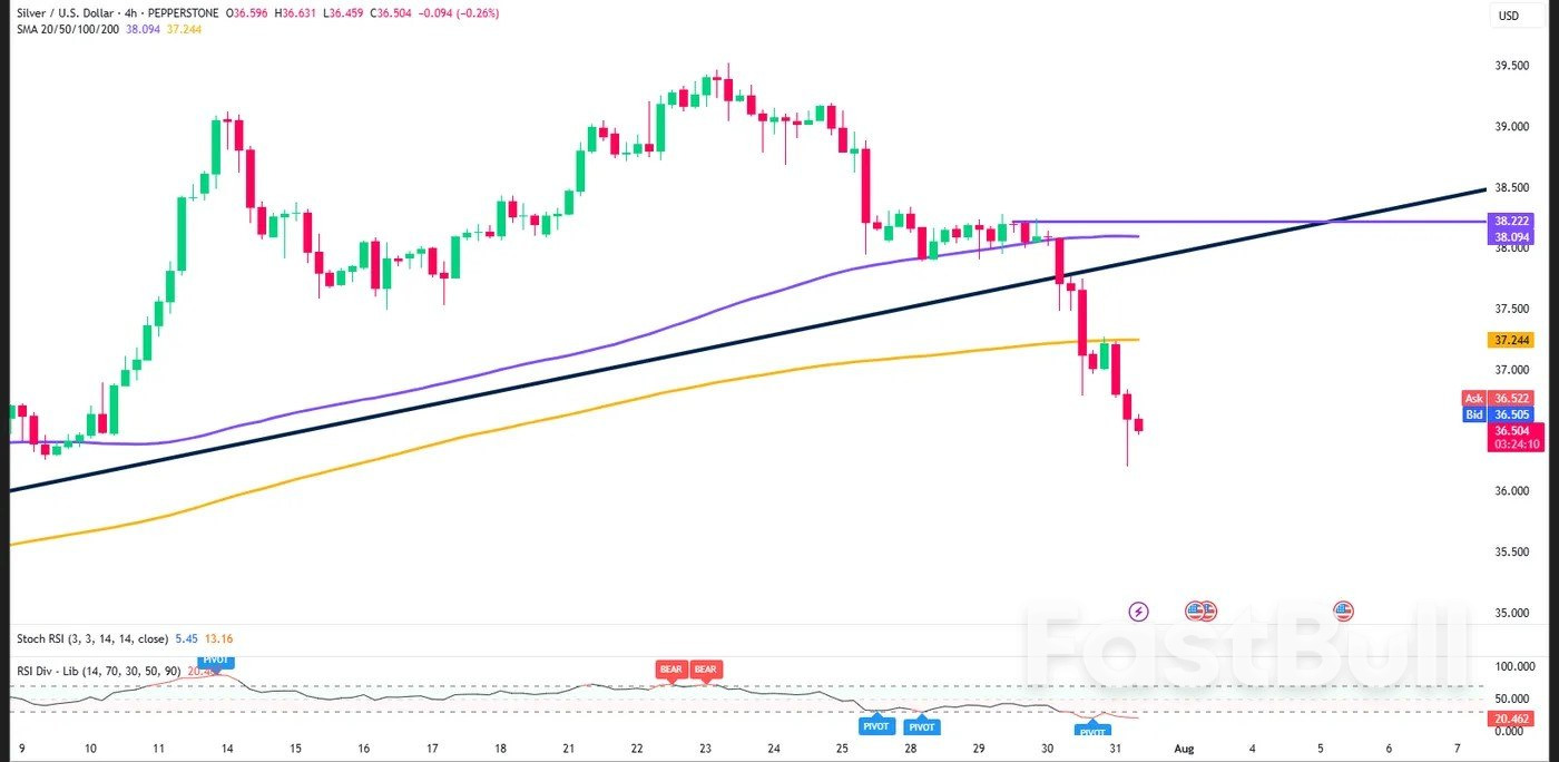 Silver (XAG/USD) Price: Down 1.5% as Trendline Break Hints at Deeper Correction_2 Silver (XAG/USD) Price: Down 1.5% as Trendline Break Hints at Deeper Correction_2