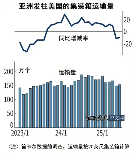 6月亚洲赴美集装箱运量降9%，中国出发降24%_1