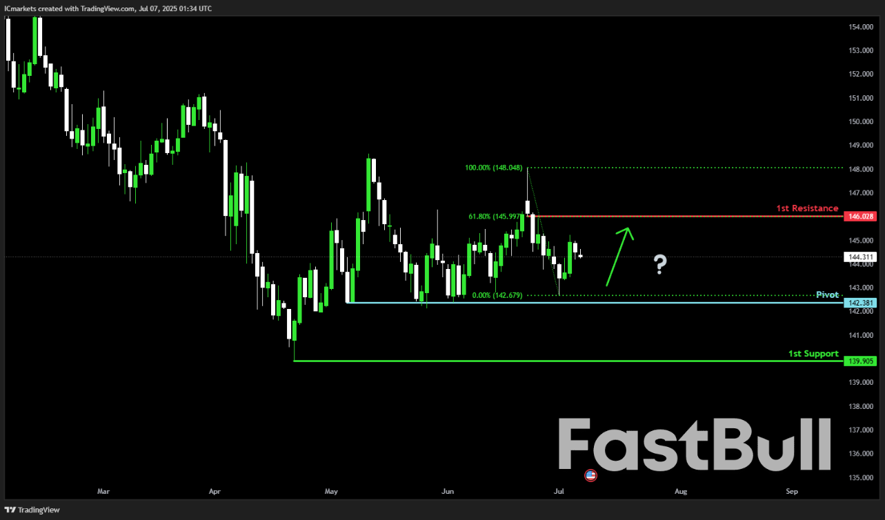 Monday 7th July 2025: Technical Outlook and Review_8 Monday 7th July 2025: Technical Outlook and Review_8