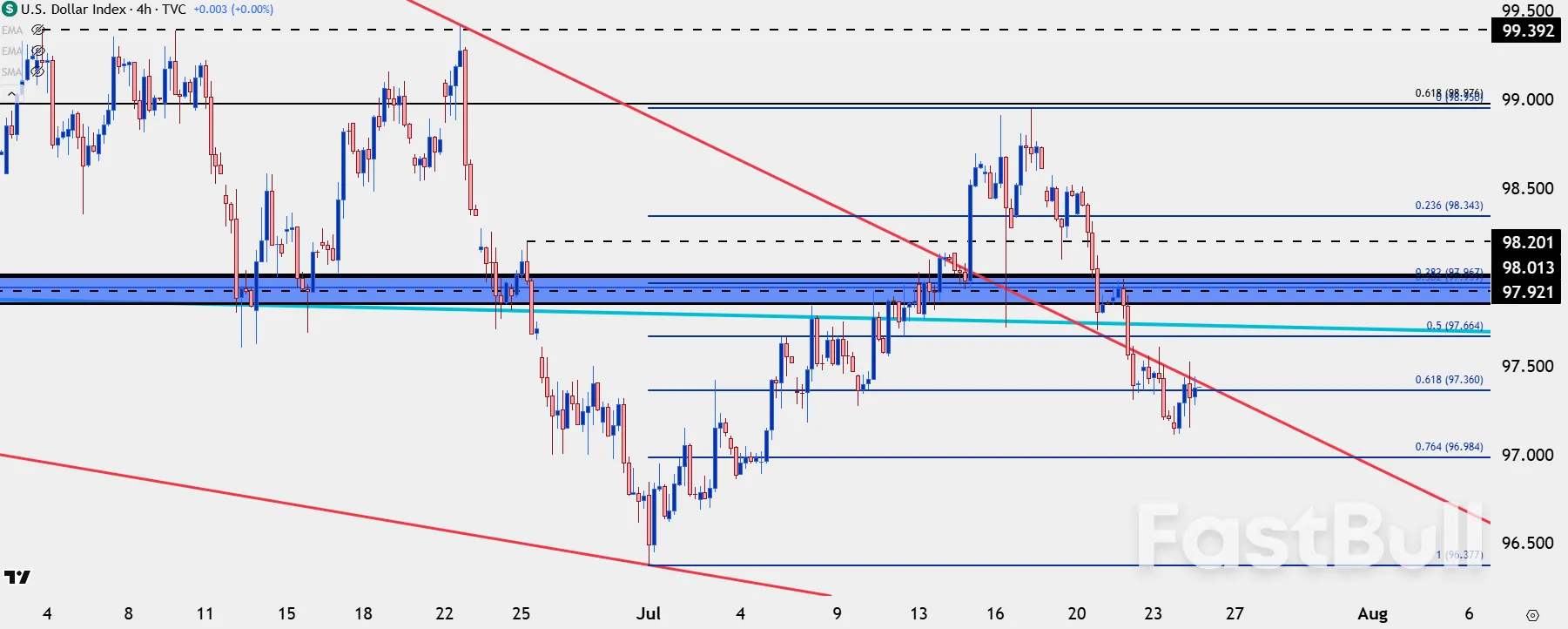 USD ร่วงลง ดัน EUR/USD ขึ้นแนวต้าน, แนวรับ USD/JPY ดีดกลับ_1